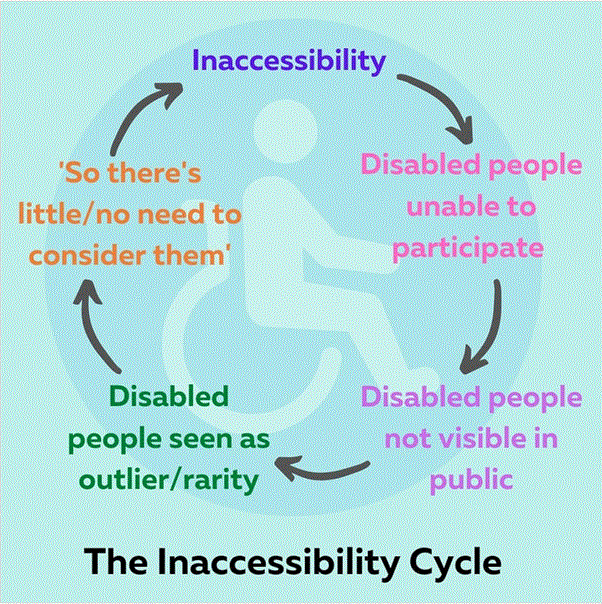 ID from @pacingpixie: blue background with disability wheelchair symbol. On it there is the following steps arranged in a circle to illustrate a cycle: inaccessibility-disabled people unable to participate - disabled people not seen in public - disabled people seen as outlier/rarity- 'so we don't need to consider them'- inaccessibility